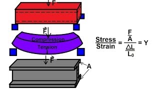 Physics  Mechanics Stress and Strain 3 of 16 IBeam [upl. by Ardnaeed]