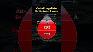 Das sind die häufigsten Blutgruppen [upl. by Delphina]