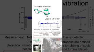 Torsional Vibration vibrationanalysis science compressor vibrationmeasurement mechanic [upl. by Ynottirb]