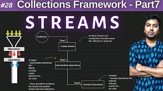 28 Streams in Java8  Collections in Java  Part7 [upl. by Eirollam242]