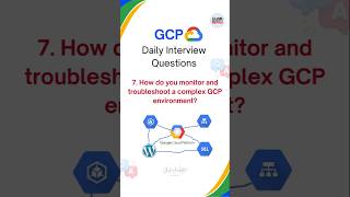 GCP Interview Questions  Cloud Data Engineer gcpdataengineer databricks pyspark gcp [upl. by Aisemaj]