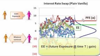 FRM Counterparty credit exposure [upl. by Latoye]