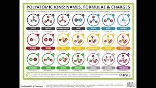 Polyatomic Ions [upl. by Philbert]