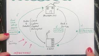 Circular Flow of Income  3 injections and 3 withdrawalsleakages [upl. by Arlee85]