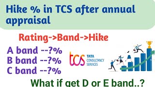 TCS salary hike after appraisalSalaryratingbandhikeappraisal [upl. by Pall]