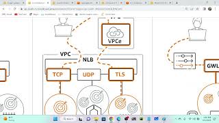 AWS Network Loadbalancer Demo Step by Step [upl. by Nicholle]