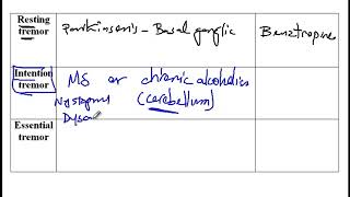 USMLE ACE Video 213 Classification of Tremors Resting Intention and Essential Tremors [upl. by Anivlem]