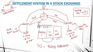 SETTLEMENT SYSTEM IN STOCK EXCHANGE [upl. by Zel]