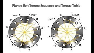 PROCEDURE FOR APPLICATION OF BOLT TORQUE ON FLANGED JOINTS [upl. by Nrol457]