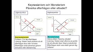 F2 Keynesianism och Monetarism 2024 [upl. by Nadaba]