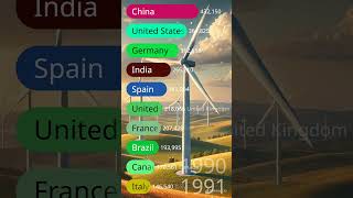 quotGlobal Wind Power Top 10 Countries Producing the Most Wind Energyquot [upl. by Georgianna]