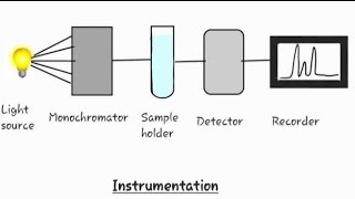 Uv spectrophotometer absorbing [upl. by Caton]