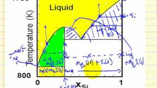 SolidLiquid Phase Diagrams [upl. by Lasonde]