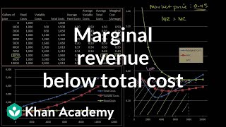 Marginal revenue below average total cost  Microeconomics  Khan Academy [upl. by Anaidni]