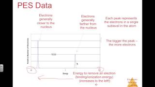 14 Photoelectron Spectroscopy [upl. by Milano73]