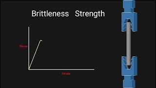 Brittleness Strength  How to identify on stress strain curve [upl. by Garrison497]