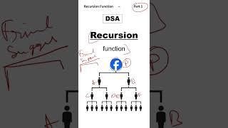 What is recursion function How facebook use it to suggest friend datastructuresandalgorithms [upl. by Atwahs]