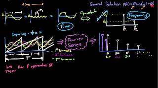 Control Systems Lectures  Time and Frequency Domain [upl. by Ahsyad]