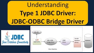 Understanding Type 1 JDBC Driver JDBCODBC Bridge Driver [upl. by Gypsy]