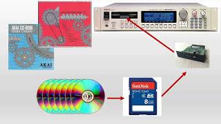 Loading ISO Format Sample CDs via SCSI2SD [upl. by Efram]