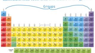 The Periodic Table of Elements Periods amp Groups [upl. by Emse]