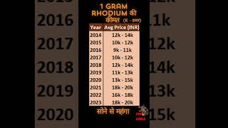 Rhodium Price Trends 2014 to Present  Rhodium rates  trending rhodium metal [upl. by Meeharb179]