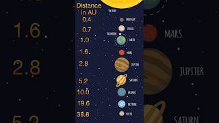 Distance of planets from the sun  Bodes Law space science orbit planet distances Space travel [upl. by Eelrahs162]