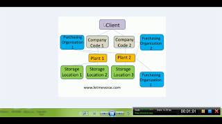 Discussion On  Enterprise Structure in SAP MM  SAP Organizational Structure [upl. by Rocco]