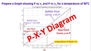 PXY Diagram for Binary mixture PxyDiagram PhaseDiagram ChemicalEngineering BinaryMixtures [upl. by Blatt506]