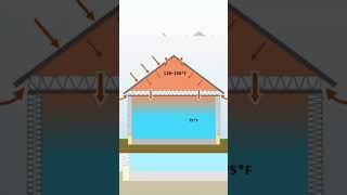 Vented Attic Explained shorts shortvideo airconditioning home [upl. by Kurtzman265]