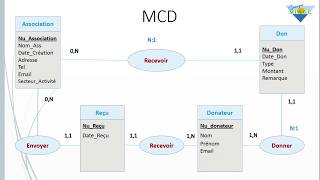 Merise MCD  Exercice corrigé [upl. by Rolecnahc]