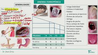 Hematología  Serie roja anemia ferropenica anemia megaloblastica anemia por enfermedad cronica [upl. by Subir251]