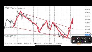 Best ForexCryptoindices Strategy 100 accurate [upl. by Safire]