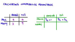 Calculating Comparative Advantage [upl. by Eidolem]