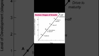 Rostow Stages of Growth [upl. by Areht]