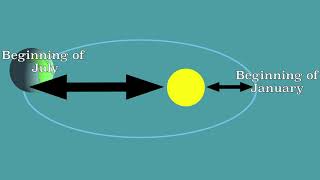 Milankovitch cycles Natural causes of climate change [upl. by Ettevroc]