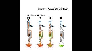 Plant extraction methods [upl. by Noned]