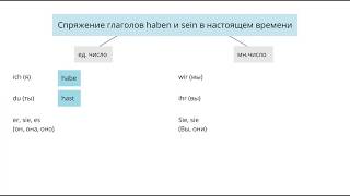 Спряжение глаголов haben и sein в настоящем времени в немецком языке [upl. by Nicholle]