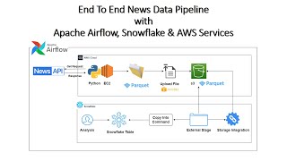 End To End News📰 Data Pipeline with Apache Airflow Snowflake amp AWS Services [upl. by Sidnee490]