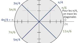 Le cercle trigonométrique animé et expliqué [upl. by Tanberg]