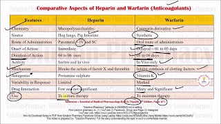 Comparison Between Heparin and Warfarin as Anticoagulants  Heparin Vs Warfarin  Anticoagulant [upl. by Gnuhp]