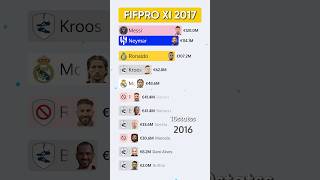 FIFPRO XI 2017  Market Value 20142024  football realmadrid [upl. by Rauch235]