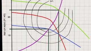 Introduction to Pump Curves [upl. by Gamali]