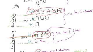 CHM122 244 Degenerate Orbitals [upl. by Vicki310]