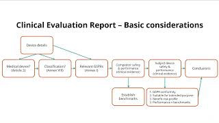 An introductory guide to medical device Clinical Evaluation amp Clinical Evaluation Reports CER [upl. by Rollo]