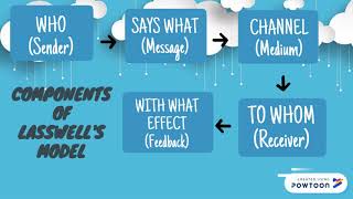 Lasswells Model of Communication [upl. by Dearden]