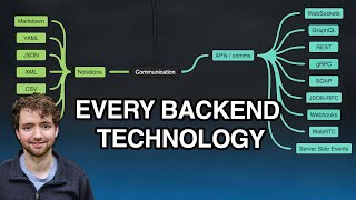 Complete Backend Software Engineer Mind Map  Everything You Need to Know 2 HOURS [upl. by Yatnwahs179]