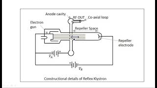 Reflex Klystron oscillator  Expression for output power  Microwave Engineering  Lec92 [upl. by Elgna]