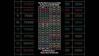 7th Pay Matrix Increment Table for Pay Level 10 paymatrix paylevel10 [upl. by Tonya705]