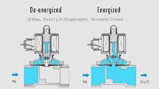 What is a Solenoid Valve [upl. by Mall]